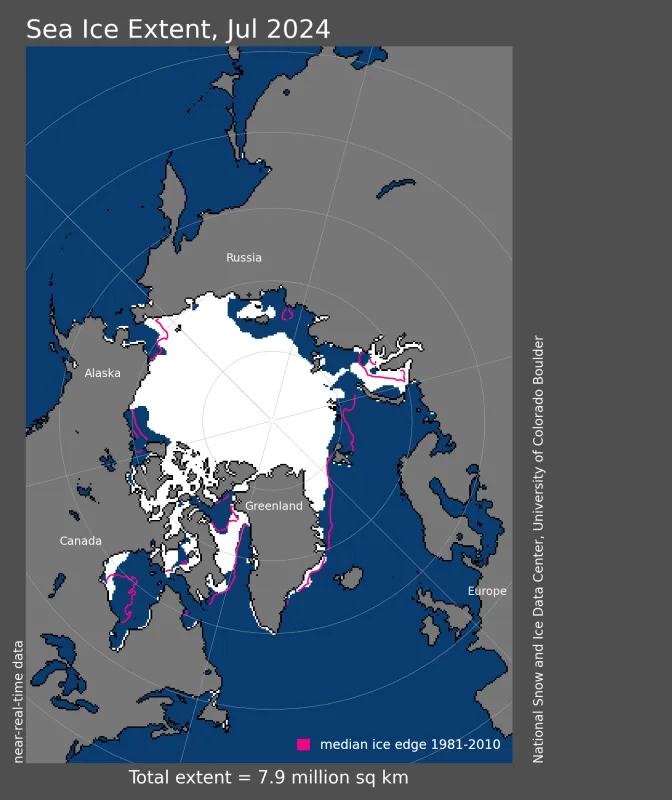 Figure 1a. Arctic sea ice extent for July 2024 was 7.89 million square kilometers (3.05 million square miles). The magenta line shows the 1981 to 2010 average extent for that month