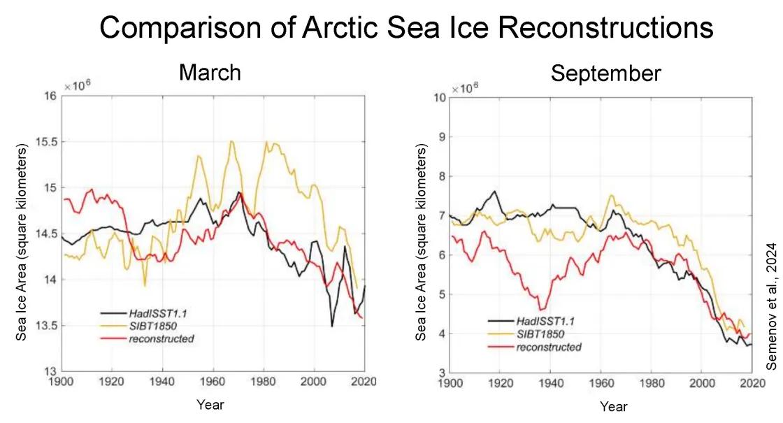 Figure 4. These graphs compare three different sea ice reconstructions for March, typically the time of the sea ice maximum, on the left and September, the sea ice minimum, on the right. The three reconstructions include the Hadley Centre Global Sea Ice and Sea Surface Temperature (HadISST) 1.1 in black, Sea Ice Back to 1850 (SIBT1850) in yellow, and the Semenov et al. reconstruction in red.