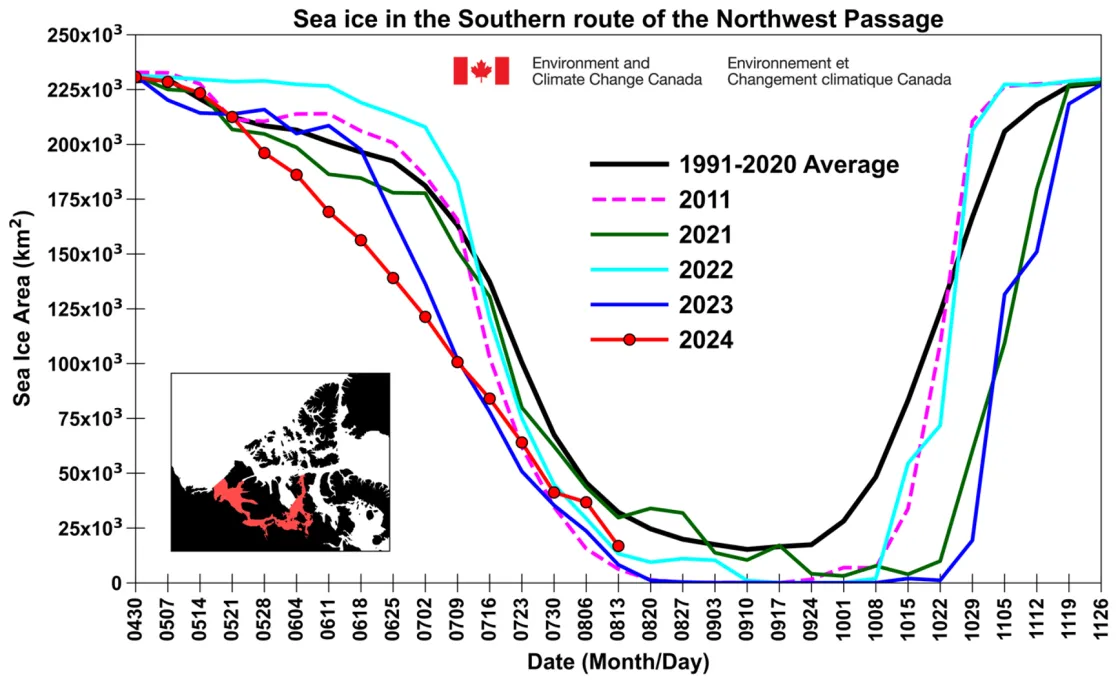 Figure 4b. The time series shows total sea ice area for 2024, 2023, 2022, 2021, 2011, and the 1991 to 2020 average within the southern route of the Northwest Passage. Data is from the Canadian Ice Service.