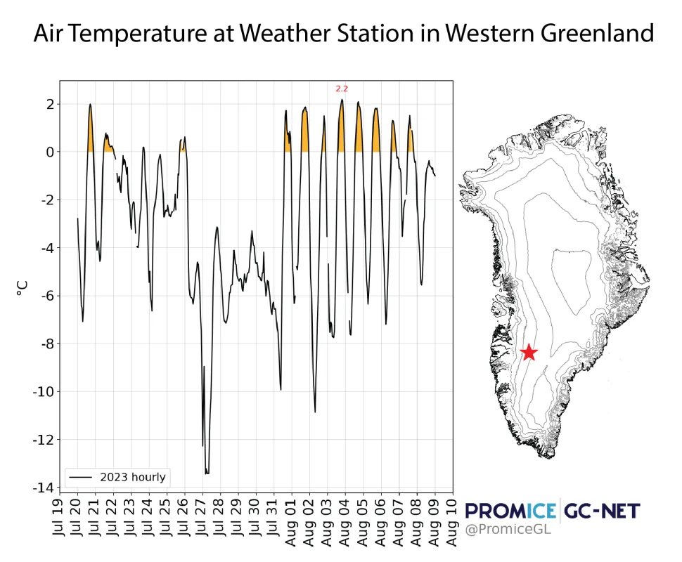 Air temperature at weather station in western Greenland, chart and map