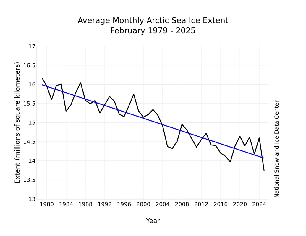 Trend line of February Arctic sea ice extent