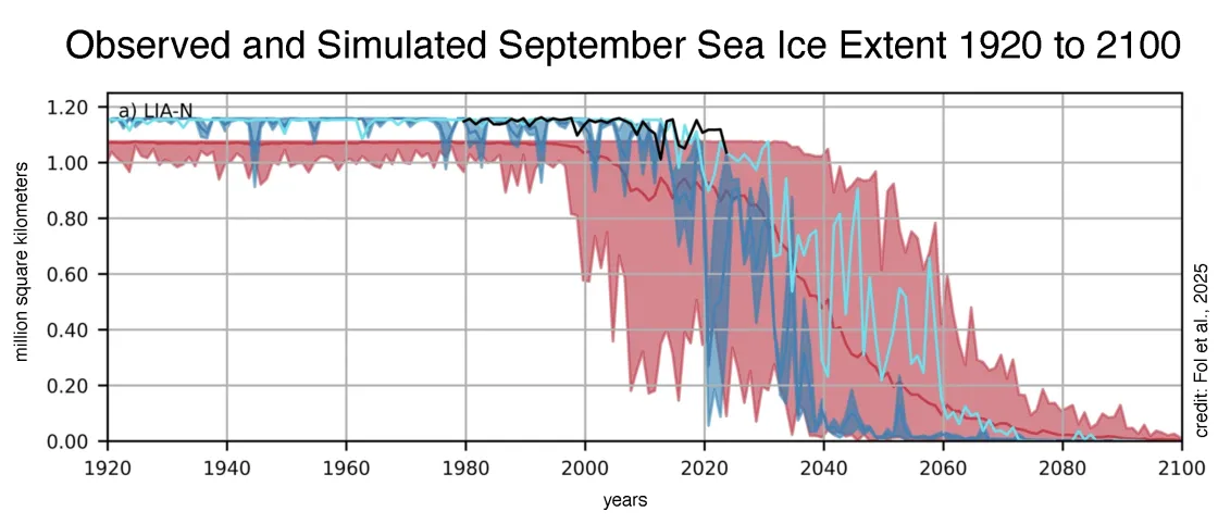 Figure 5. This graph shows various sea ice extents in the Last Ice Area from 1920 to 2010 based on observations and computer modeling. The black line depicts observed sea ice extent; dark and light blue lines depict simulated extents from different models; and the red line depicts the simulated average. The pink shading shows the range of uncertainty. 