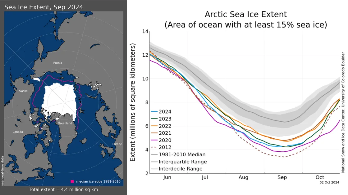 extent map and graph for Arctic September sea ice extent 