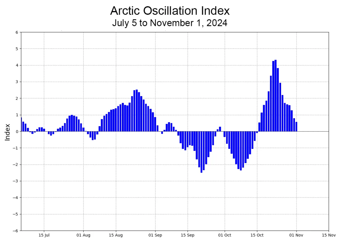 Arctic oscillation graph