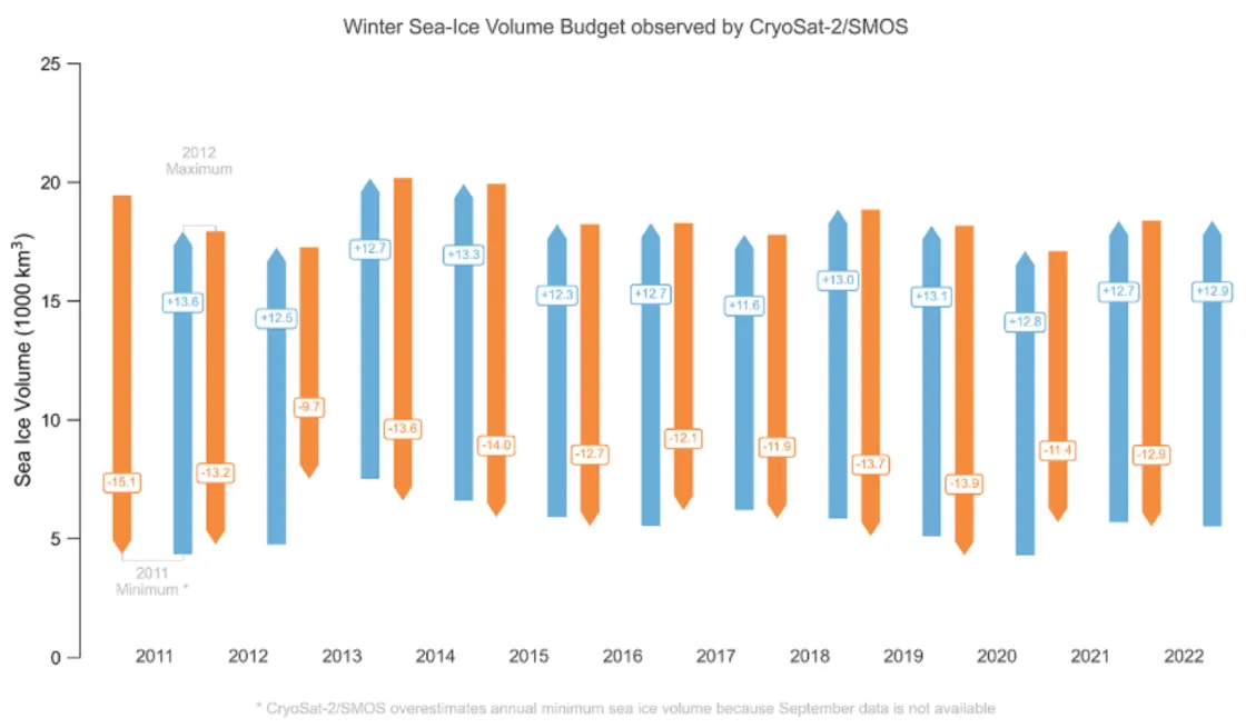 Graph of changes in sea ice volume, 2011-2022