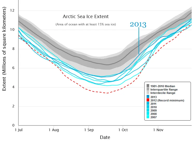 Graph comparing Arctic sea ice minima, 2007-2013