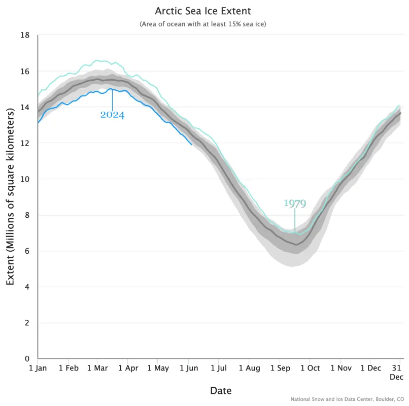 Graph comparing Arctic sea ice extent throughout the year