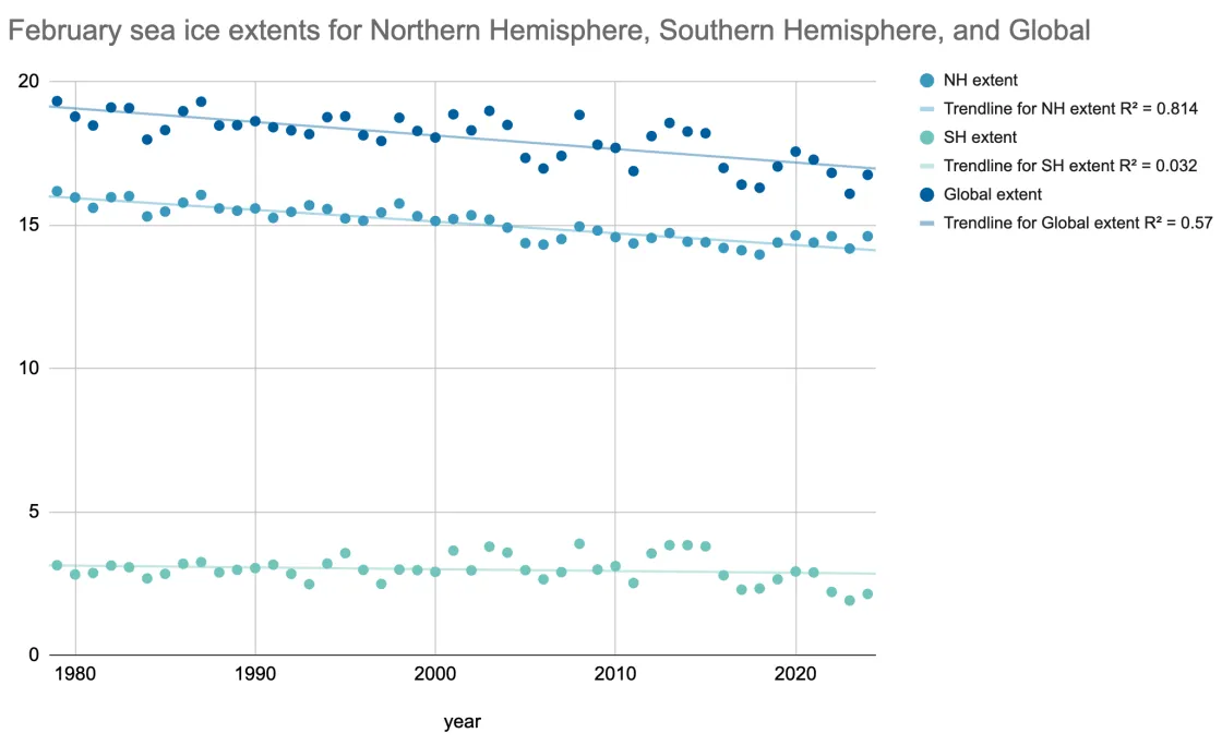 Sea ice extent time series for Arctic, Antarctic, and the globe