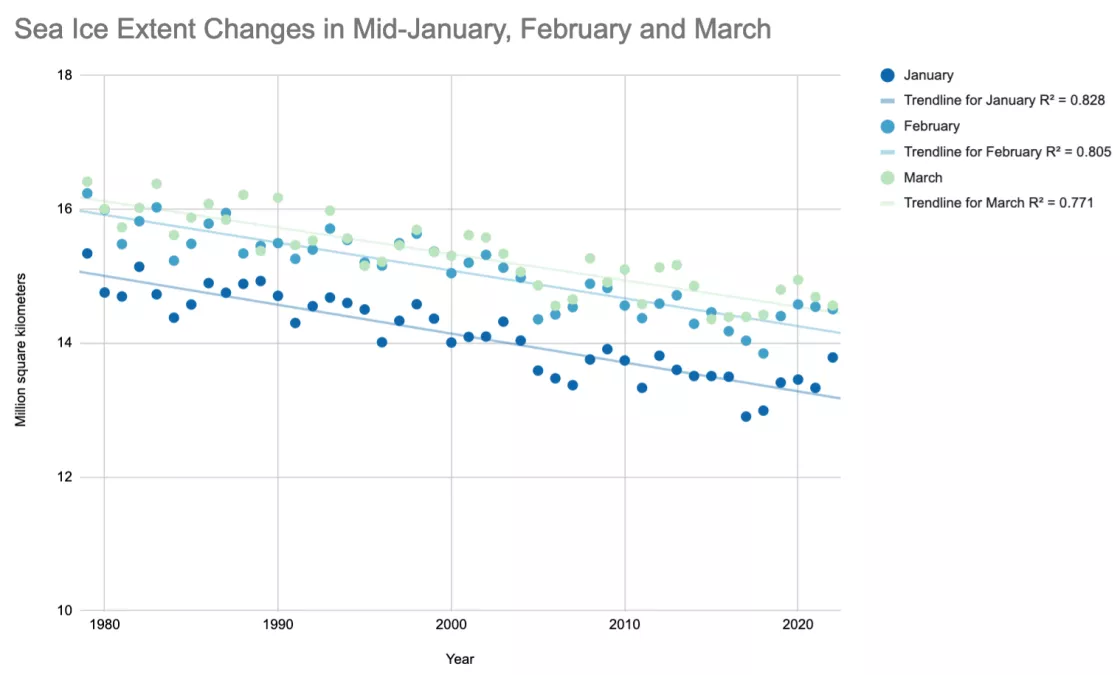 Sea ice extent changes in mid-January, February, and March