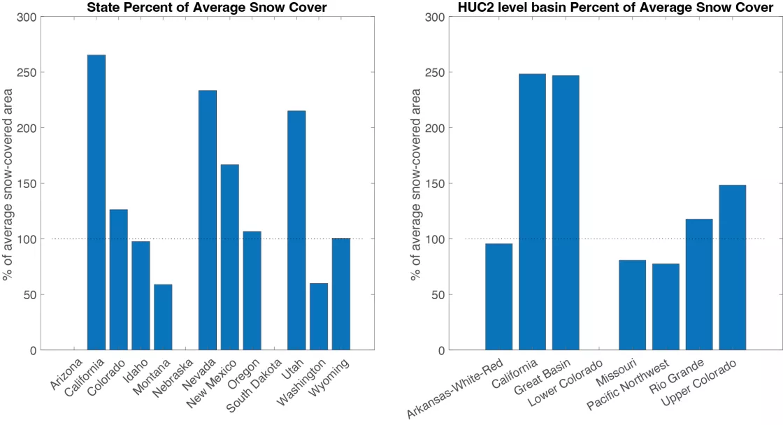 percent of average snow-covered area in May 2023 for western United States