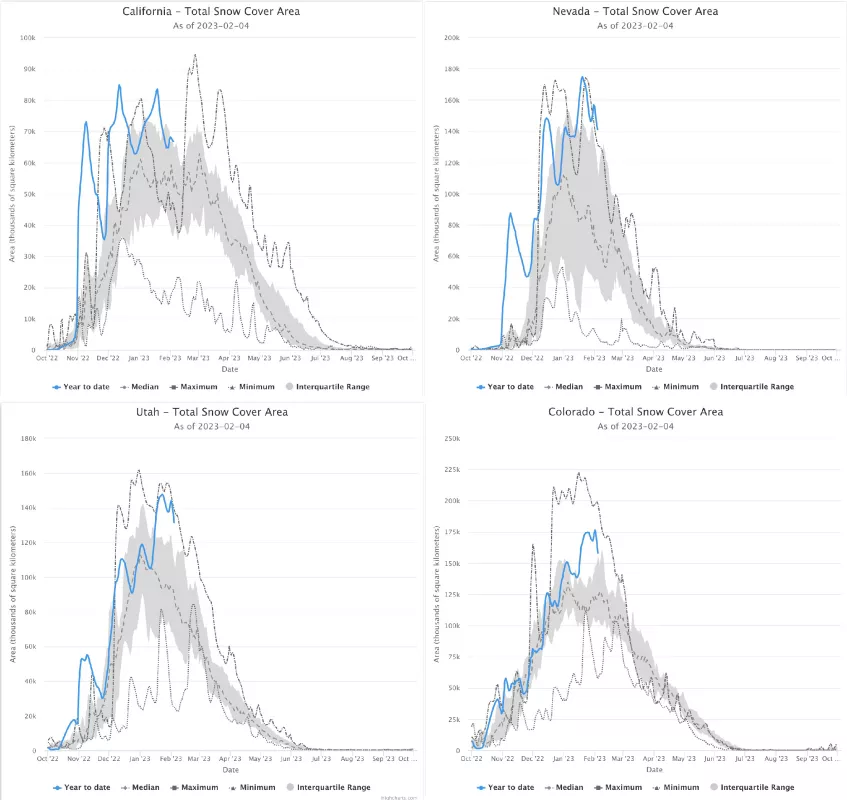 graphs show snow-covered area in California, Nevada, Utah, and Colorado