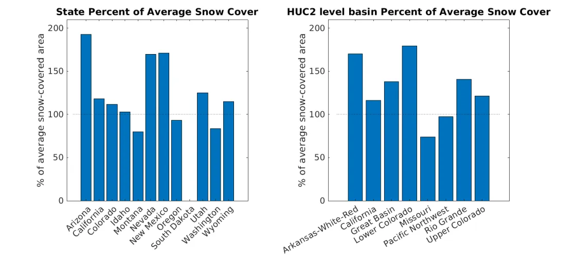 percent-of-average snow-covered area in April 2024 in states and water basins