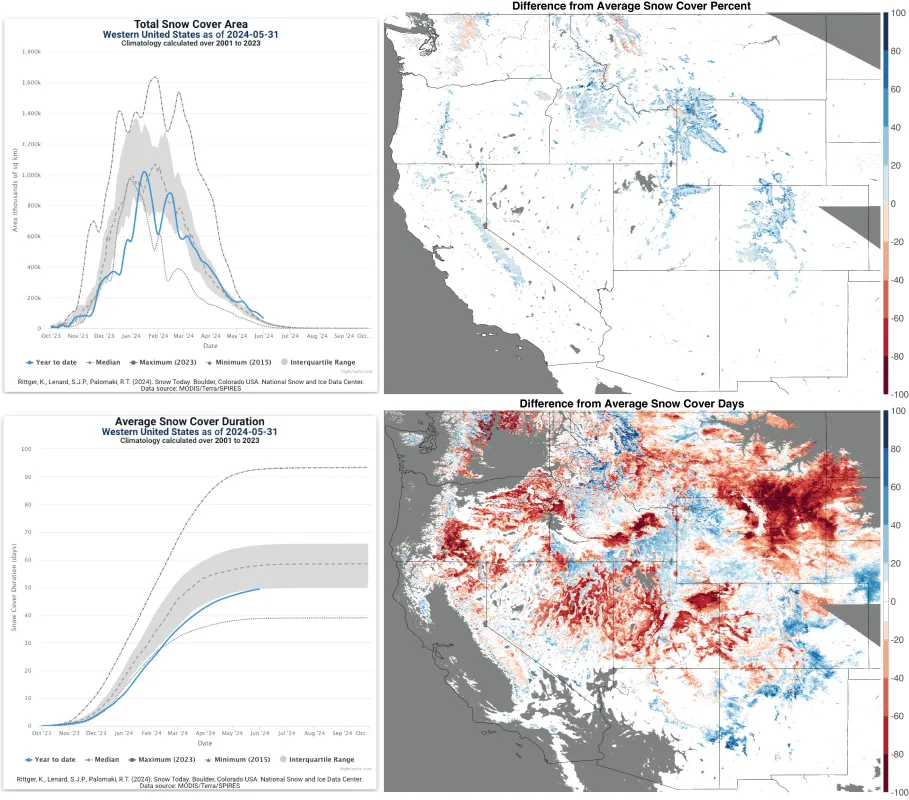 total snow-covered area over the western United States