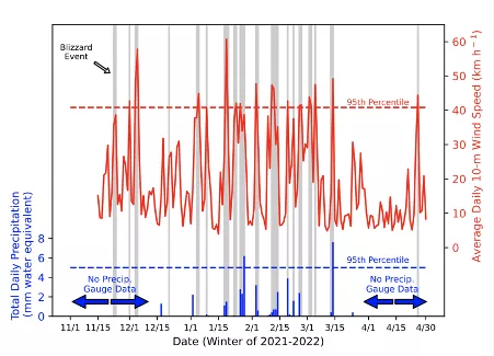 Time series graph of average daily wind speed in Clyde River