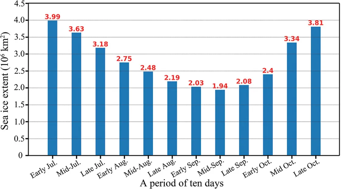 Bar chart of sea ice extent