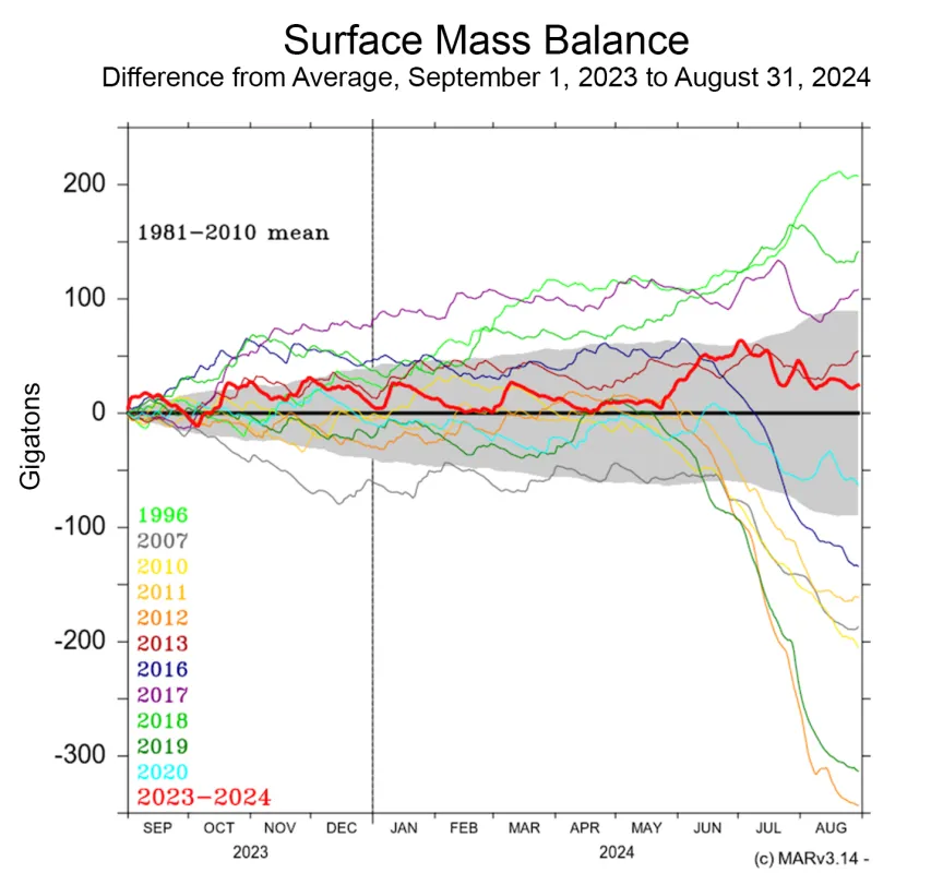 estimate of cumulative net surface mass balance (SMB), the sum of snow and rainfall minus evaporation and runoff, from September 1, 2023, to August 31, 2024