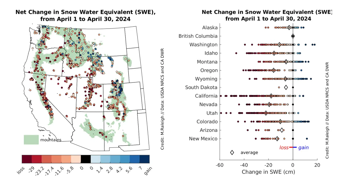 SWE conditions at the end of April on Left; plot on right show SWE changes at stations