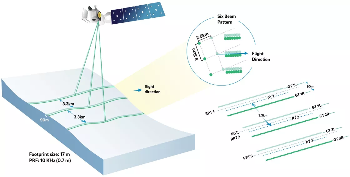 Graphic showing the six-beam pattern from the Advanced Topographic Altimeter System (ATLAS) instrument used to measure ice thickness