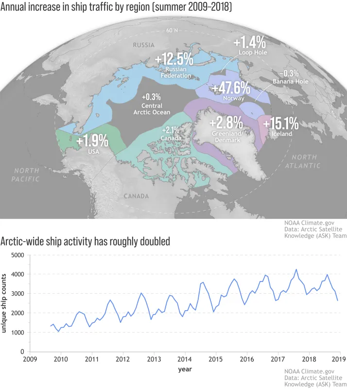 Map and graph of increased Arctic shipping