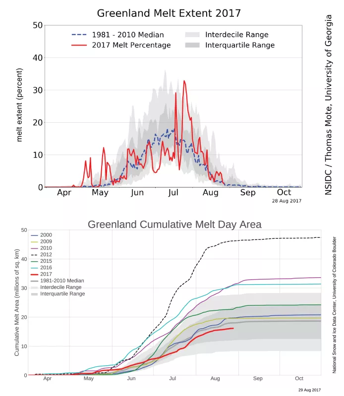 The top chart shows the daily melt extent as a percentage of the ice sheet area through 17 August 2017. The bottom chart shows the cumulative melt area (the running sum of the daily area experiencing melt) in millions of square kilometers for certain years between 2000 to 2017.