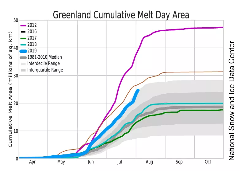 Figure 1bL Cumulative melt graph