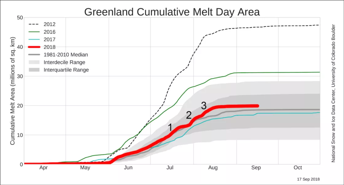 Cumulative melt days graph (Greenland, 2018)