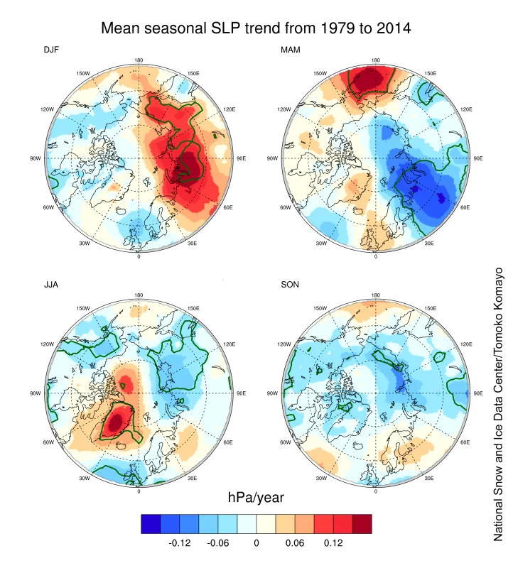 Figure 5. These plots show seasonal trends in sea level pressure for the Northern Hemisphere from 1979 to 2014. Data are from the NCEP/NCAR Reanalysis. Areas outlined in dark green are statistically significant. 