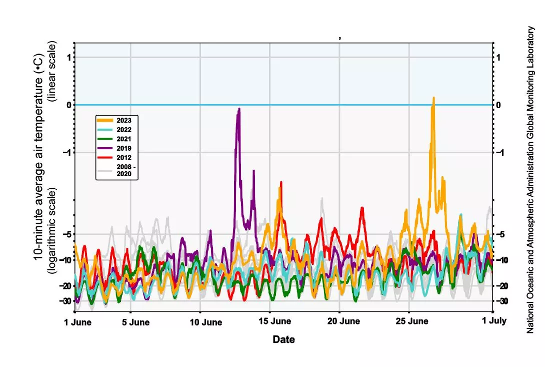 Figure 6. National Oceanic and Atmospheric Administration Global Monitoring Laboratory temperature data from the Summit Observatory, initially transmitted at 1-minute average resolution, are plotted here at 10-minute averages for the month of June (late June 2008 through 2023). The previous record high temperature for June was on June 12, 2019, briefly at 0.1 degrees Celsius (32 degrees Fahrenheit). On June 26, 2023, a temperature of 0.4 degrees Celsius (33 degrees Fahrenheit) was seen during a several-hour