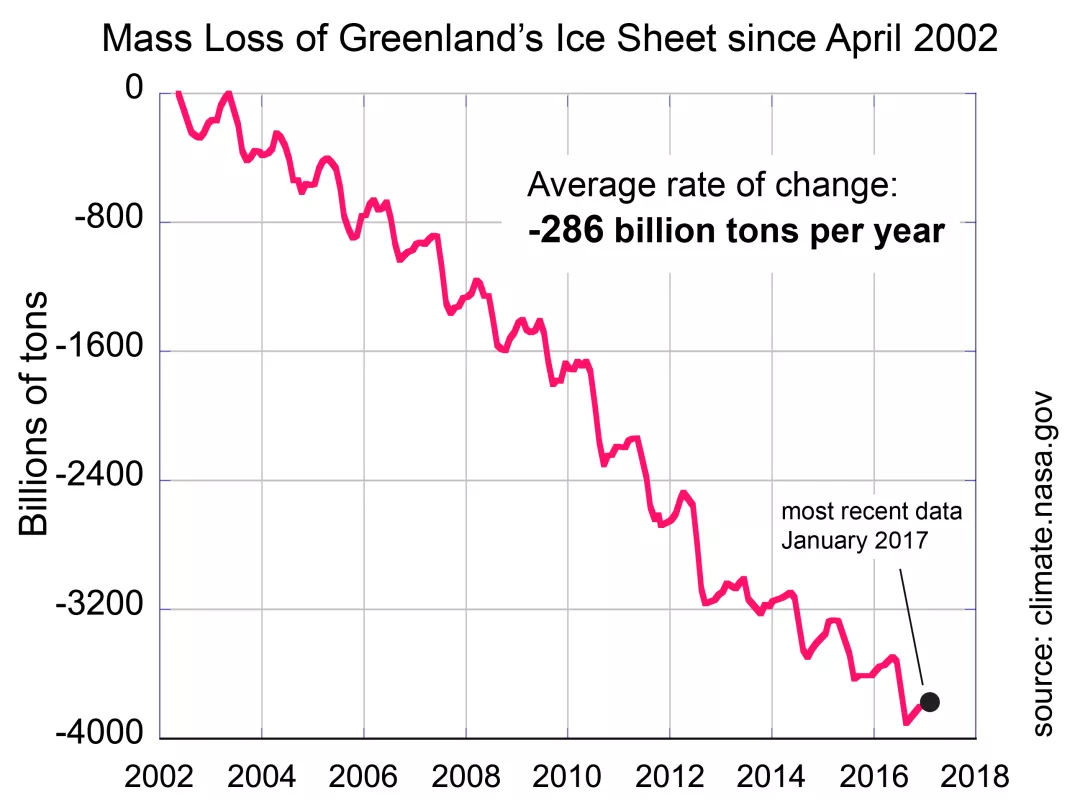 The NASA Gravity Recovery and Climate Experiment (GRACE) satellites detect changes in Earth's gravity, gravitational-change-based monthly estimate of the net mass change of Greenland’s ice sheet since 2000. 