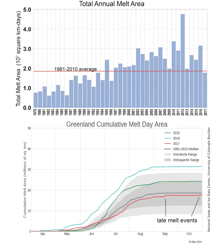 2017 Greenland melt season - total melt area and cumulative melt area