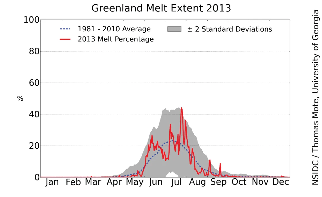 Melt graph