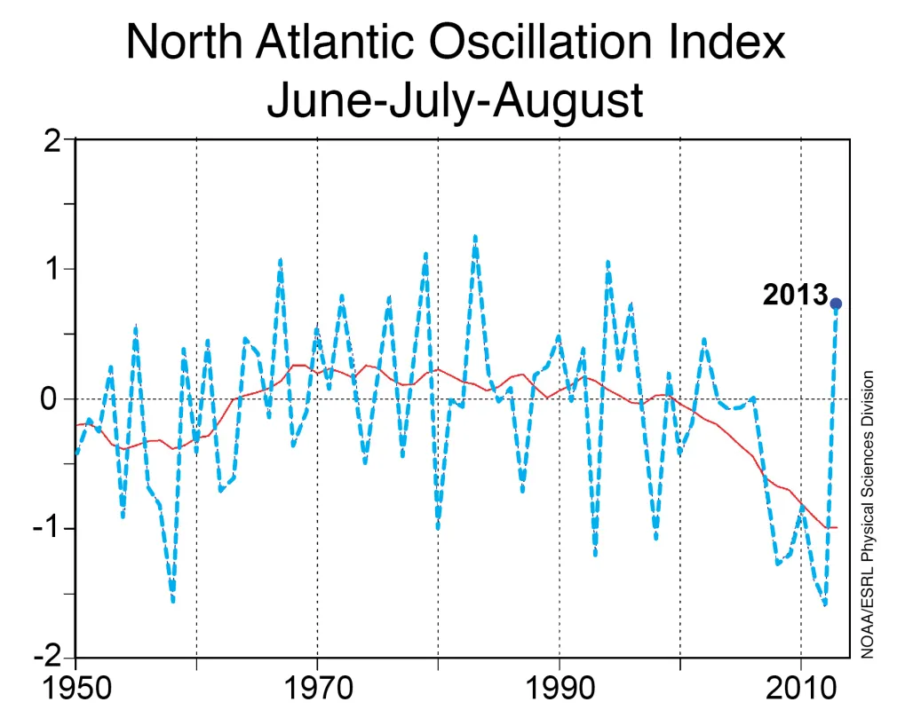 NOA index graph