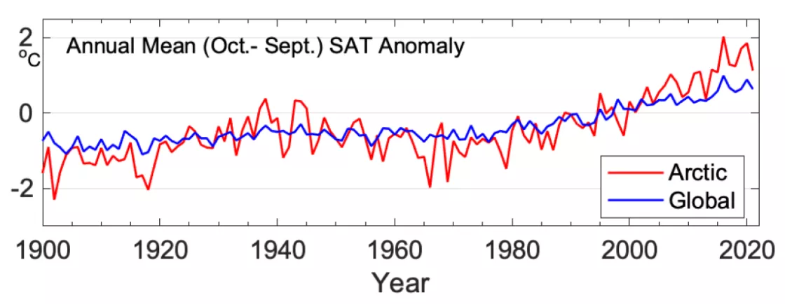 Global and Arctic temperature time series