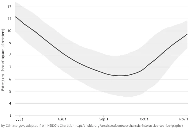 Sea ice extent animation