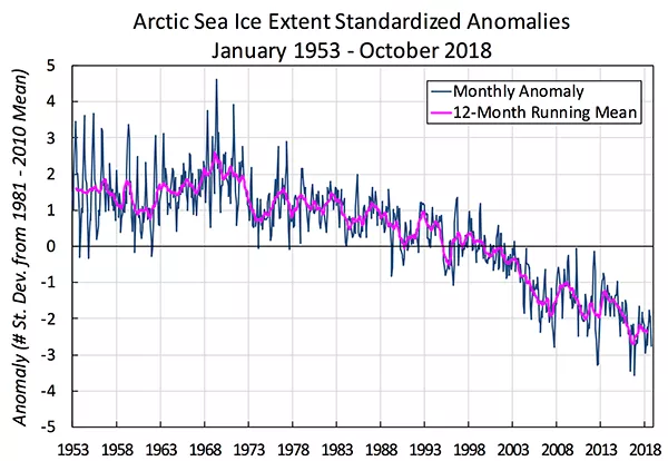 Arctic sea ice graph since the 1950s