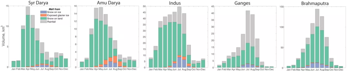 charts of snow melt in five basins