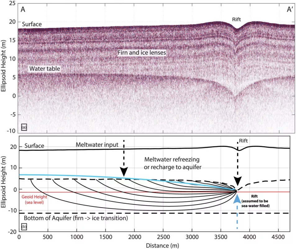 Firn aquifer diagram