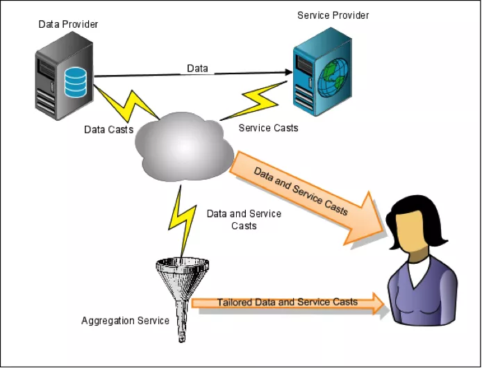 Data sharing diagram