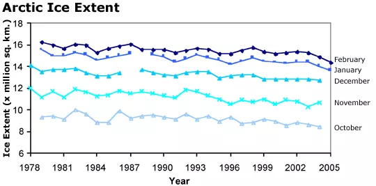 Arctic ice extent time series graph