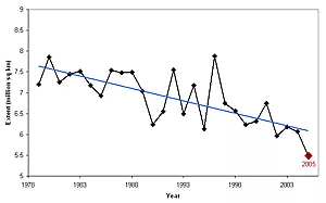 time series graph