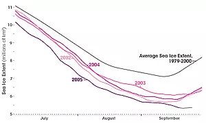 time series graph