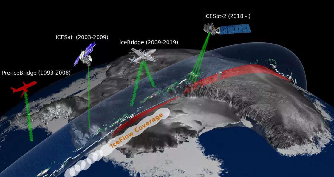 Graphic showing the timeline for altimetry data starting with aircraft and ending with satellites