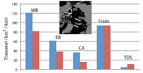 graph of Arctic sea ice transport