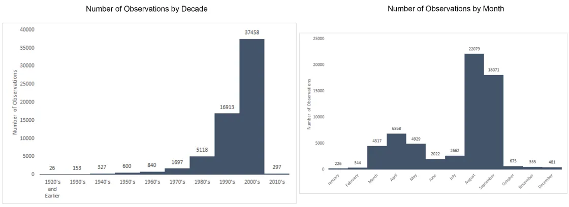 Distribution of observations over time