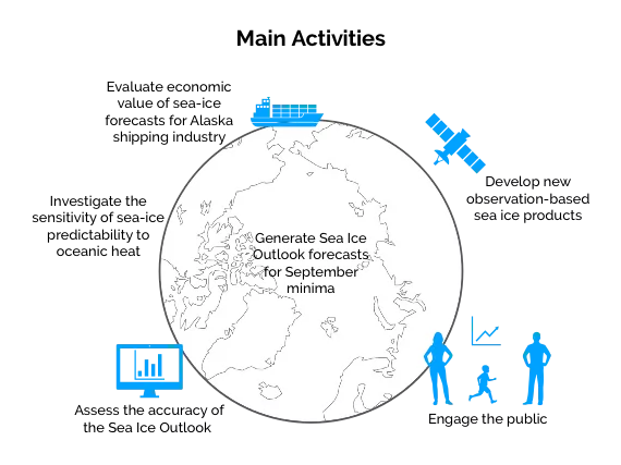 SIPN Main Activities Graphic