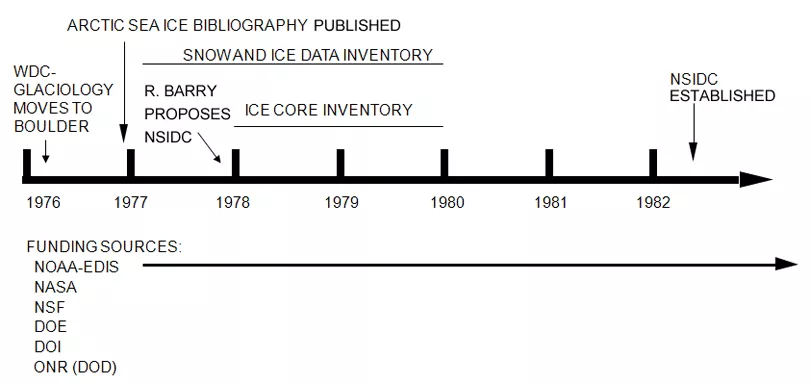 Timeline, 1976-1982