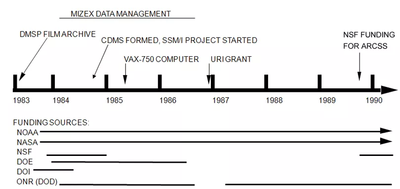 Timeline, 1983-1990