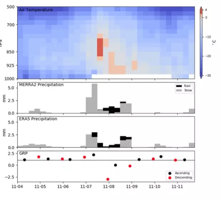 Precipitation amount, phase, and tropospheric air temperature for the closest MERRA2 grid point to 67.75º N and 68º E on the Yamal Peninsula for 4 to 11 November 2013 corresponding to the events analyzed in the Forbes study.