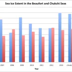 Bar graph of sea ice extent in the Beaufort and Chukchi Seas as of July 12. 