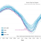 Line graph shows Arctic sea ice decline per decade, and includes the 2019 sea ice decline trajectory.